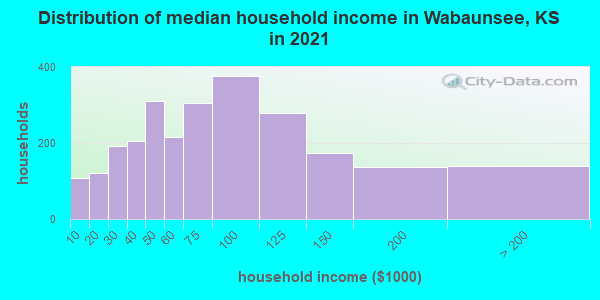 Distribution of median household income in Wabaunsee, KS in 2019