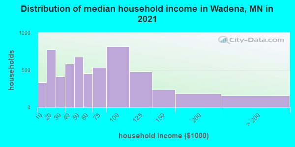 Distribution of median household income in Wadena, MN in 2022