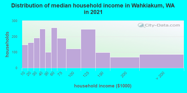 Distribution of median household income in Wahkiakum, WA in 2022