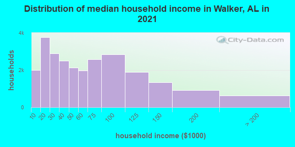 Distribution of median household income in Walker, AL in 2019