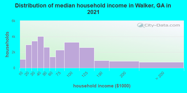 Distribution of median household income in Walker, GA in 2021