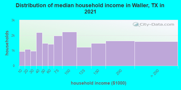 Distribution of median household income in Waller, TX in 2021