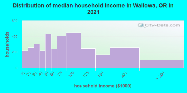 Distribution of median household income in Wallowa, OR in 2021