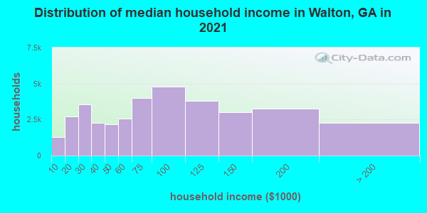 Distribution of median household income in Walton, GA in 2019
