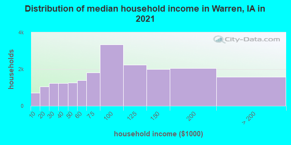 Distribution of median household income in Warren, IA in 2022