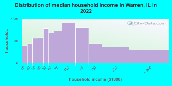 Distribution of median household income in Warren, IL in 2019