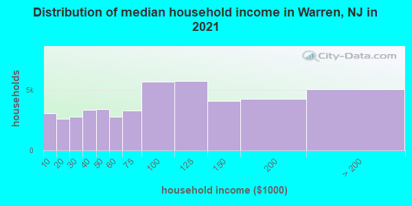 Distribution of median household income in Warren, NJ in 2022