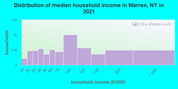 Distribution of median household income in Warren, NY in 2022
