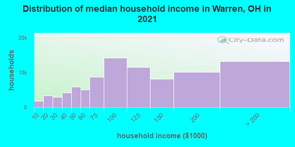 Distribution of median household income in Warren, OH in 2021