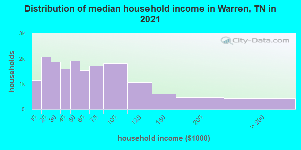 Distribution of median household income in Warren, TN in 2022