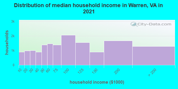 Distribution of median household income in Warren, VA in 2022