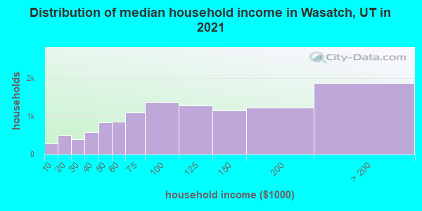 Distribution of median household income in Wasatch, UT in 2021