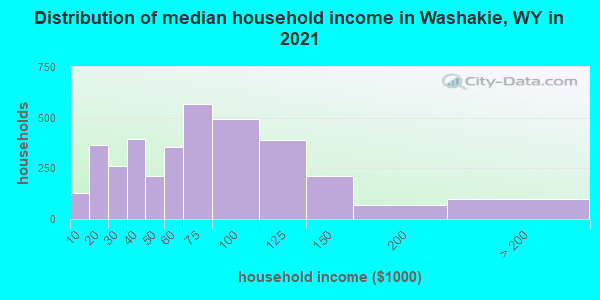 Distribution of median household income in Washakie, WY in 2022