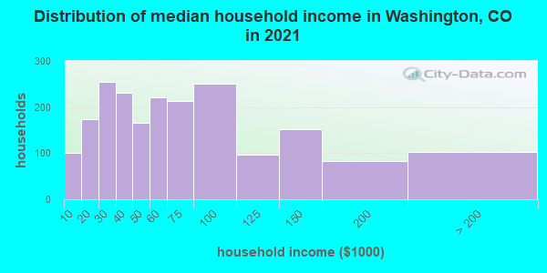 Distribution of median household income in Washington, CO in 2019