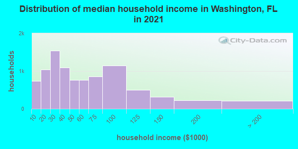 Distribution of median household income in Washington, FL in 2022