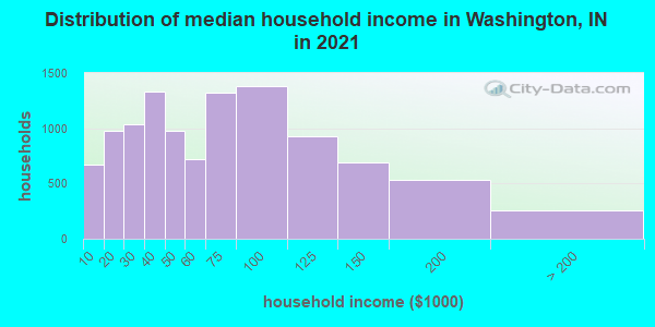 Distribution of median household income in Washington, IN in 2019