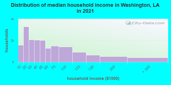 Distribution of median household income in Washington, LA in 2021