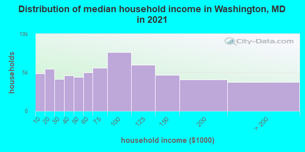 Distribution of median household income in Washington, MD in 2021