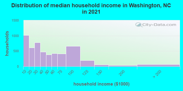 Distribution of median household income in Washington, NC in 2019
