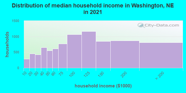 Distribution of median household income in Washington, NE in 2021
