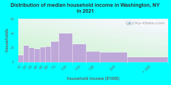 Distribution of median household income in Washington, NY in 2019