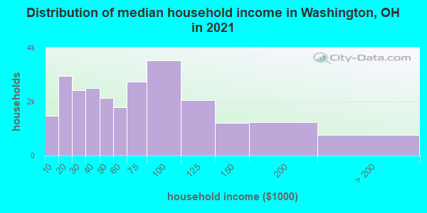 Distribution of median household income in Washington, OH in 2021