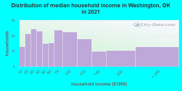 Distribution of median household income in Washington, OK in 2022