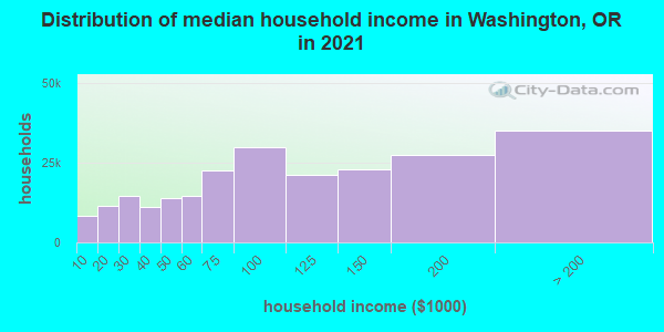 Distribution of median household income in Washington, OR in 2022