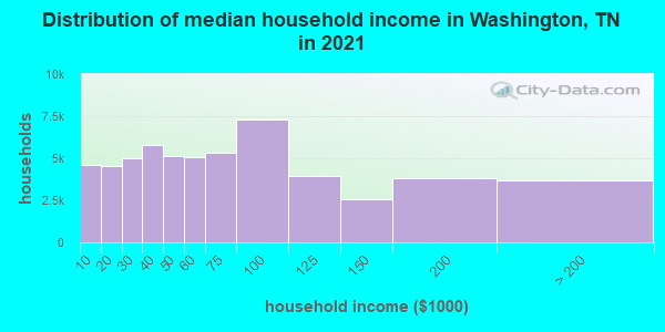Distribution of median household income in Washington, TN in 2019