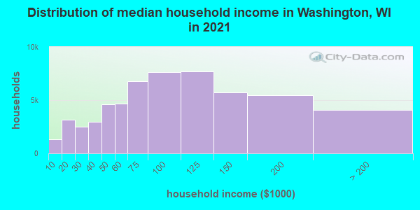 Distribution of median household income in Washington, WI in 2021