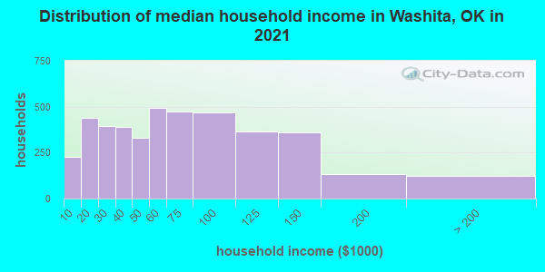 Distribution of median household income in Washita, OK in 2022