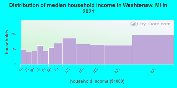 Distribution of median household income in Washtenaw, MI in 2019