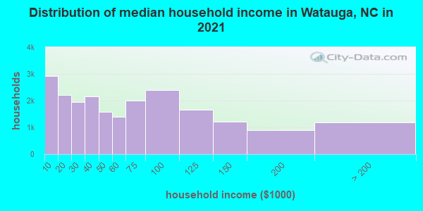 Distribution of median household income in Watauga, NC in 2022