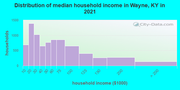 Distribution of median household income in Wayne, KY in 2022