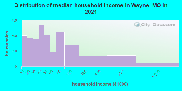 Distribution of median household income in Wayne, MO in 2019