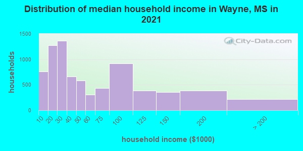 Distribution of median household income in Wayne, MS in 2022