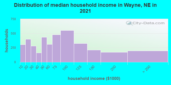 Distribution of median household income in Wayne, NE in 2019