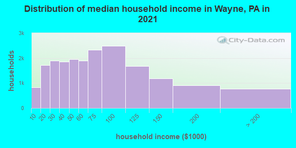 Distribution of median household income in Wayne, PA in 2021