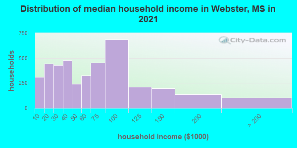 Distribution of median household income in Webster, MS in 2022
