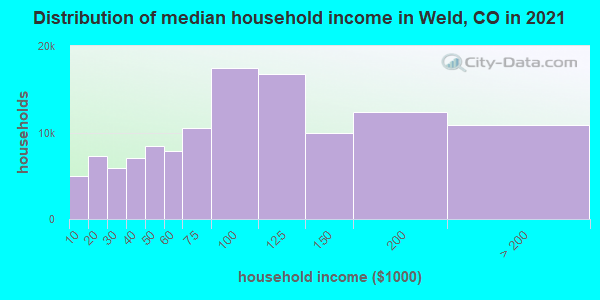 Distribution of median household income in Weld, CO in 2021