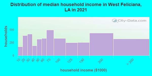 Distribution of median household income in West Feliciana, LA in 2021