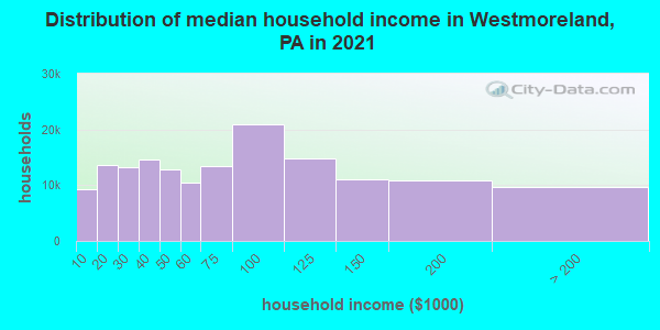 Distribution of median household income in Westmoreland, PA in 2021