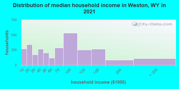 Distribution of median household income in Weston, WY in 2019