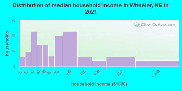 Distribution of median household income in Wheeler, NE in 2022