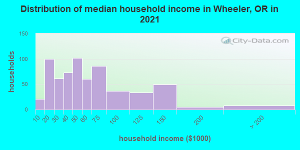 Distribution of median household income in Wheeler, OR in 2021