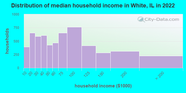Distribution of median household income in White, IL in 2019