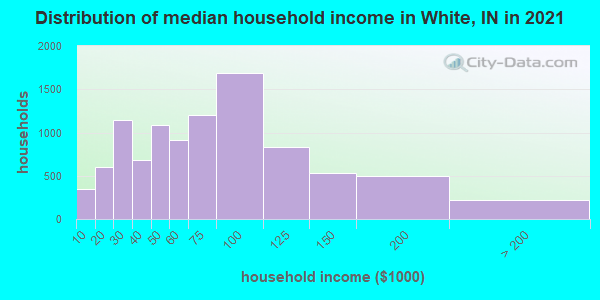 Distribution of median household income in White, IN in 2022