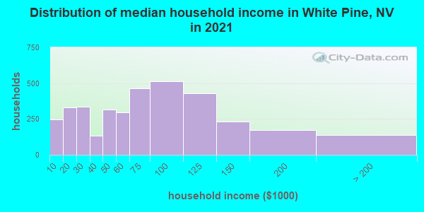 Distribution of median household income in White Pine, NV in 2019