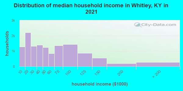 Distribution of median household income in Whitley, KY in 2019
