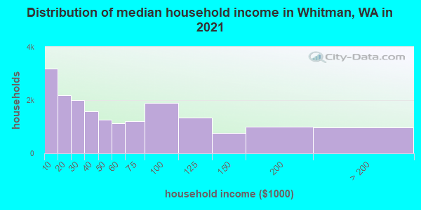 Distribution of median household income in Whitman, WA in 2019